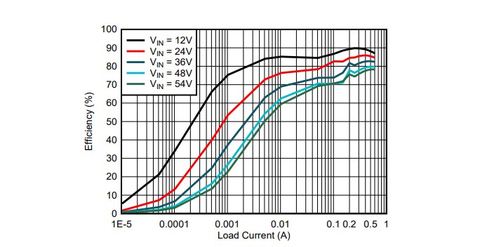 Performance Graph - Texas Instruments TPSM365Rx Synchronous Buck Converter Power Module